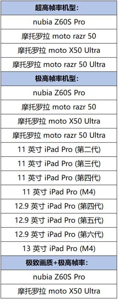 游再次开放iPad Pro机型极高帧率AG真人游戏平台入口腾讯《王者荣耀》手(图2)